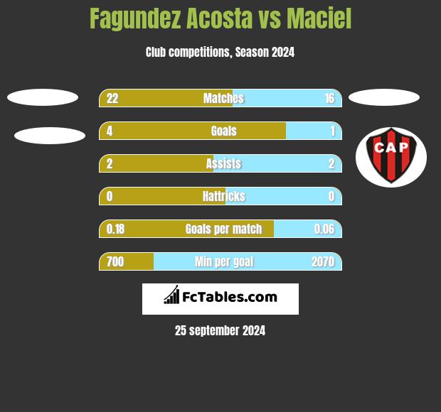 Fagundez Acosta vs Maciel h2h player stats