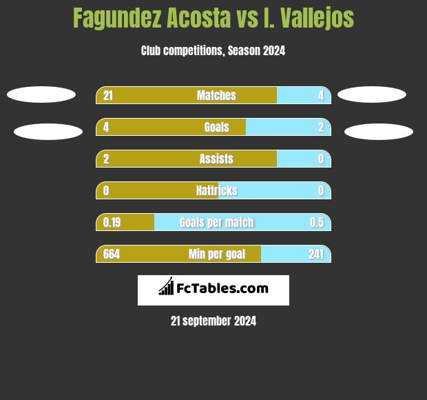 Fagundez Acosta vs I. Vallejos h2h player stats