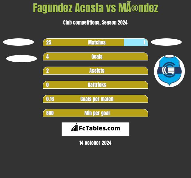 Fagundez Acosta vs MÃ©ndez h2h player stats