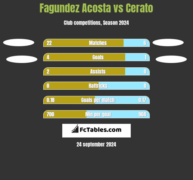 Fagundez Acosta vs Cerato h2h player stats