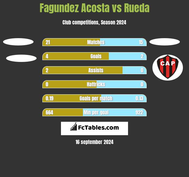 Fagundez Acosta vs Rueda h2h player stats