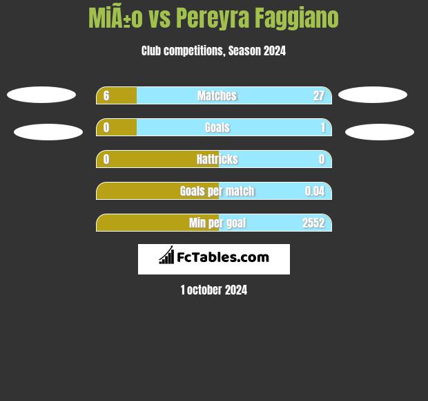 MiÃ±o vs Pereyra Faggiano h2h player stats