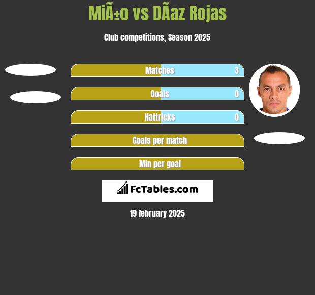 MiÃ±o vs DÃ­az Rojas h2h player stats