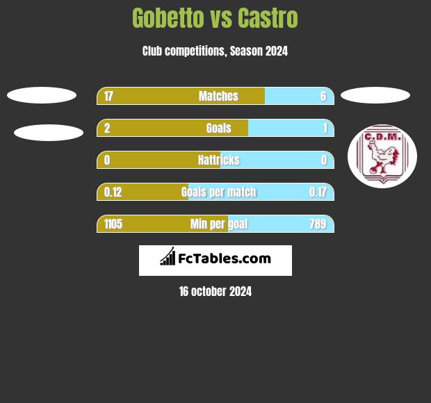 Gobetto vs Castro h2h player stats