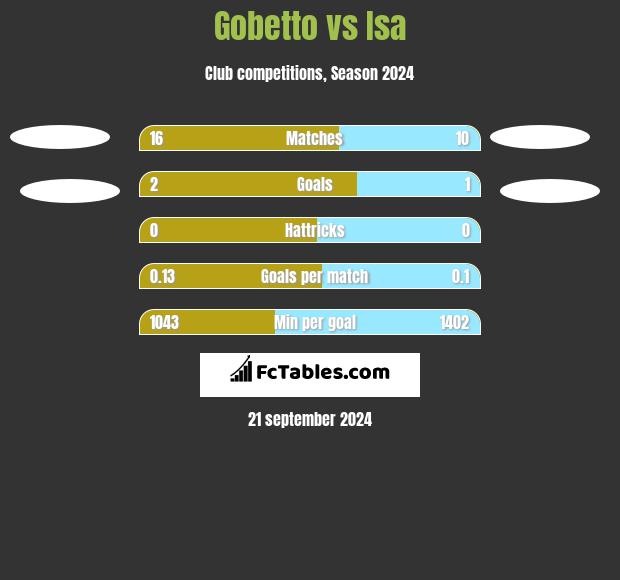 Gobetto vs Isa h2h player stats