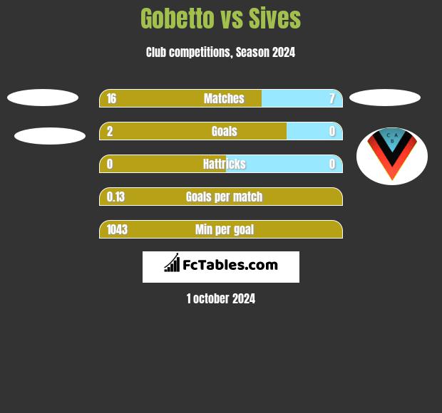 Gobetto vs Sives h2h player stats