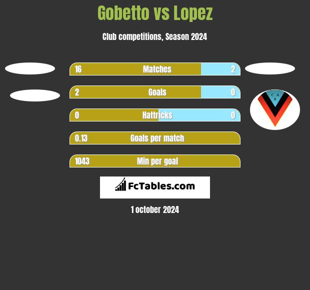 Gobetto vs Lopez h2h player stats