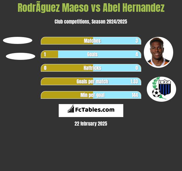 RodrÃ­guez Maeso vs Abel Hernandez h2h player stats