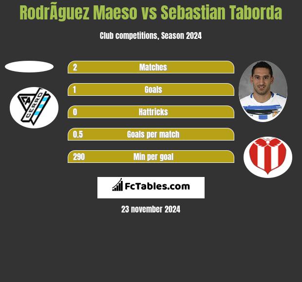 RodrÃ­guez Maeso vs Sebastian Taborda h2h player stats