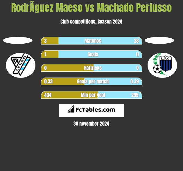 RodrÃ­guez Maeso vs Machado Pertusso h2h player stats