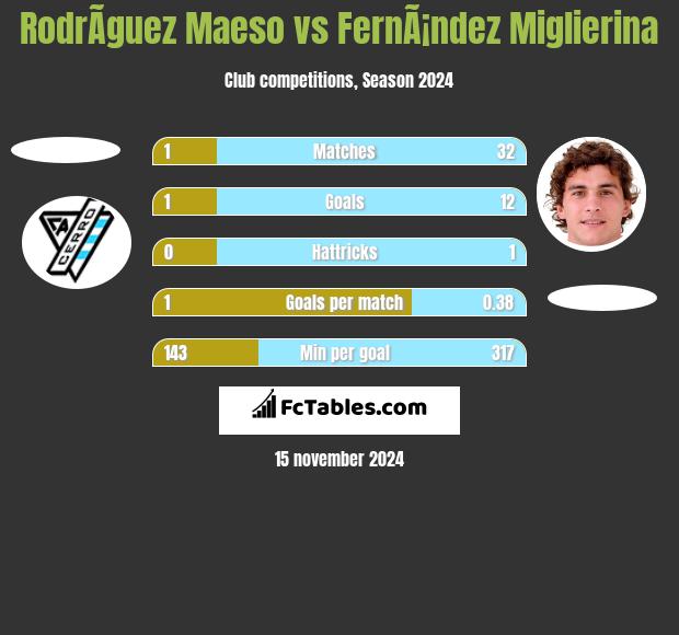 RodrÃ­guez Maeso vs FernÃ¡ndez Miglierina h2h player stats