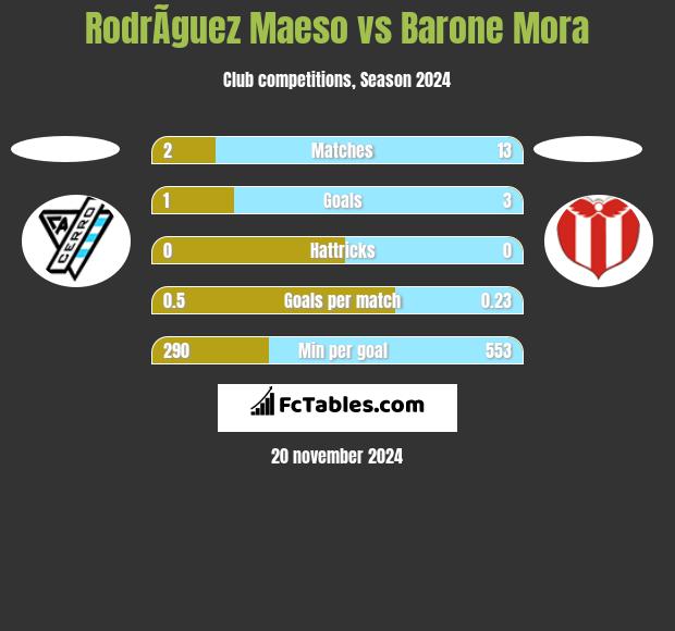 RodrÃ­guez Maeso vs Barone Mora h2h player stats