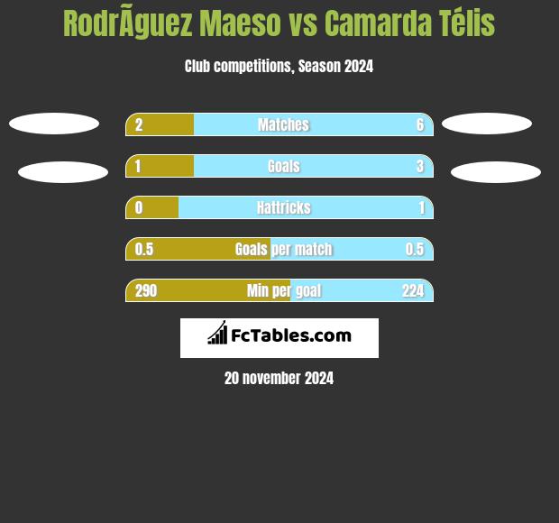 RodrÃ­guez Maeso vs Camarda Télis h2h player stats