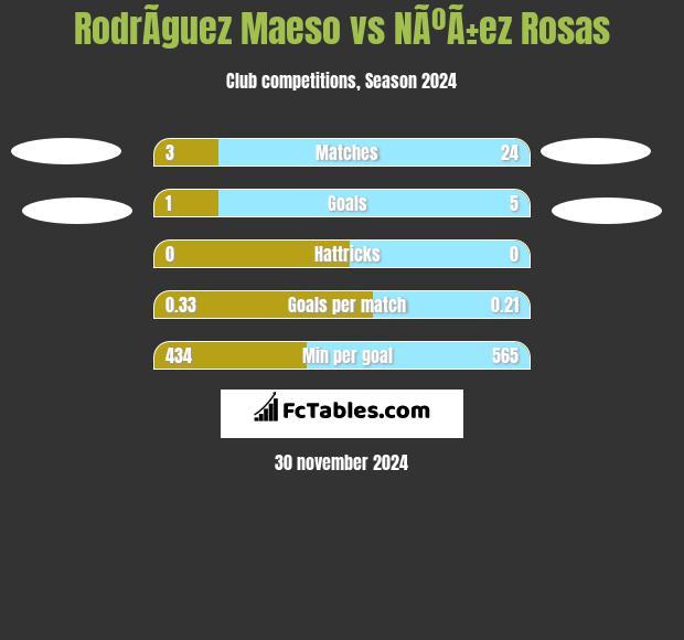 RodrÃ­guez Maeso vs NÃºÃ±ez Rosas h2h player stats