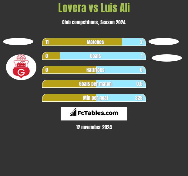 Lovera vs Luis Ali h2h player stats