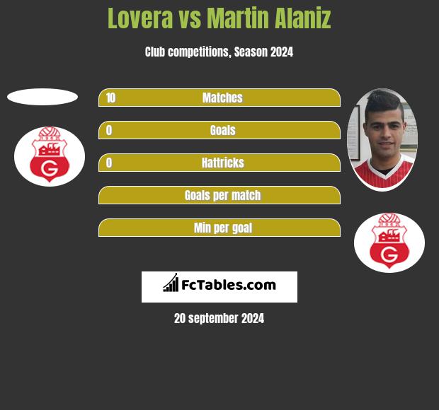 Lovera vs Martin Alaniz h2h player stats