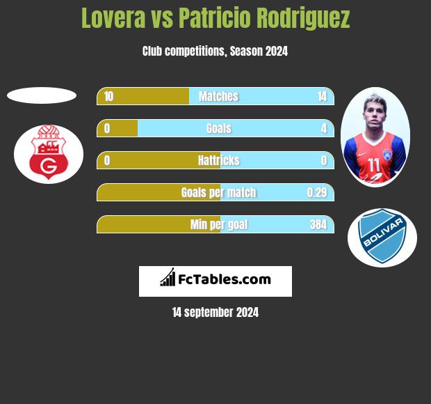 Lovera vs Patricio Rodriguez h2h player stats