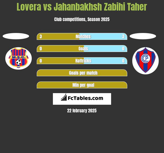 Lovera vs Jahanbakhsh Zabihi Taher h2h player stats