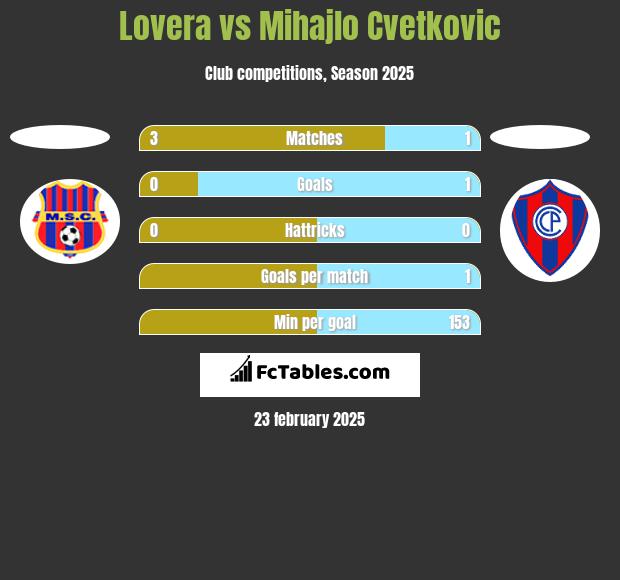 Lovera vs Mihajlo Cvetkovic h2h player stats