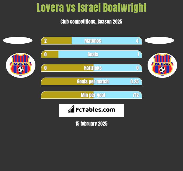 Lovera vs Israel Boatwright h2h player stats