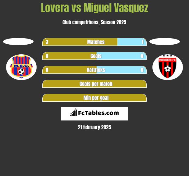 Lovera vs Miguel Vasquez h2h player stats