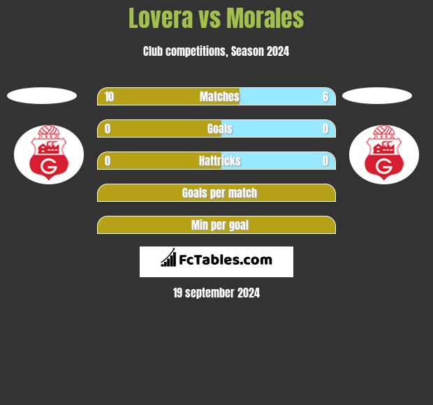 Lovera vs Morales h2h player stats