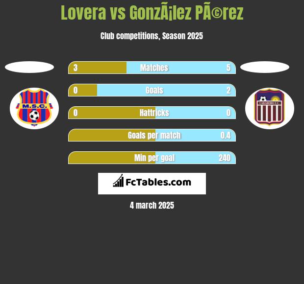 Lovera vs GonzÃ¡lez PÃ©rez h2h player stats