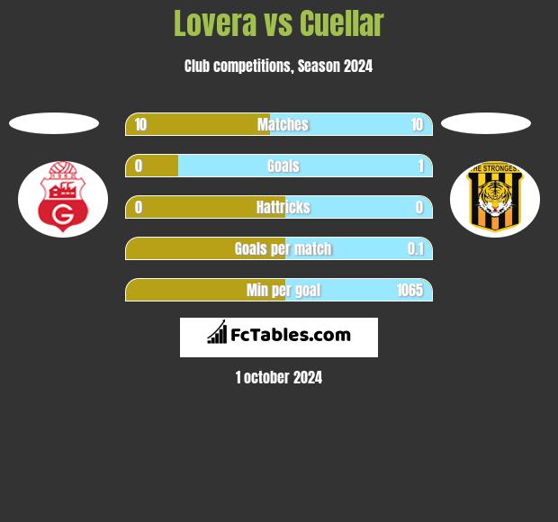 Lovera vs Cuellar h2h player stats