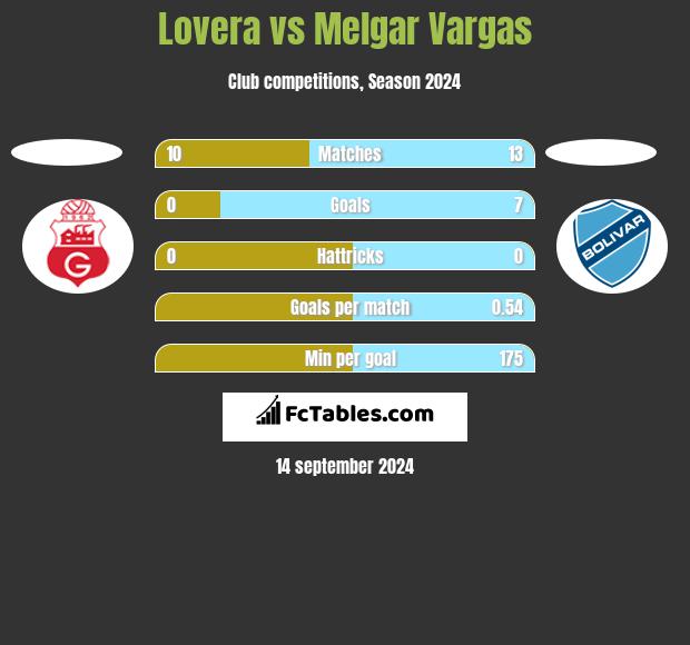 Lovera vs Melgar Vargas h2h player stats