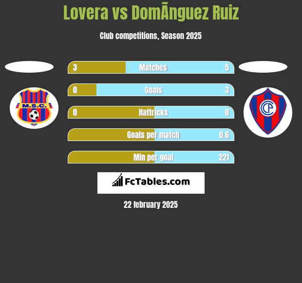 Lovera vs DomÃ­nguez Ruiz h2h player stats