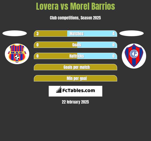 Lovera vs Morel Barrios h2h player stats