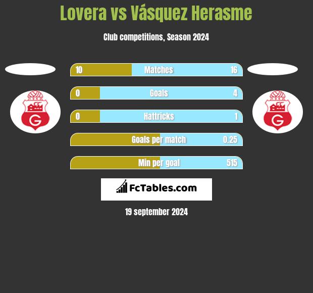 Lovera vs Vásquez Herasme h2h player stats