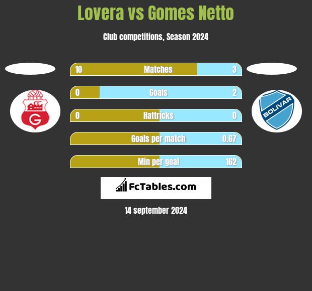 Lovera vs Gomes Netto h2h player stats