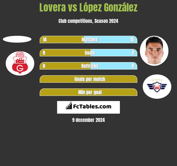 Lovera vs López González h2h player stats