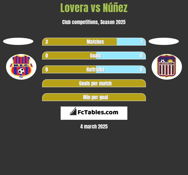 Lovera vs Núñez h2h player stats