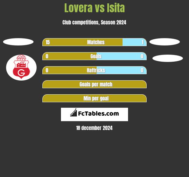 Lovera vs Isita h2h player stats