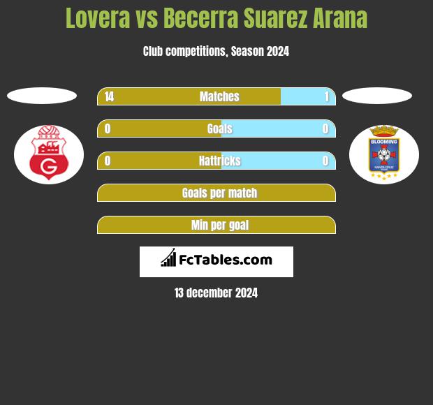 Lovera vs Becerra Suarez Arana h2h player stats