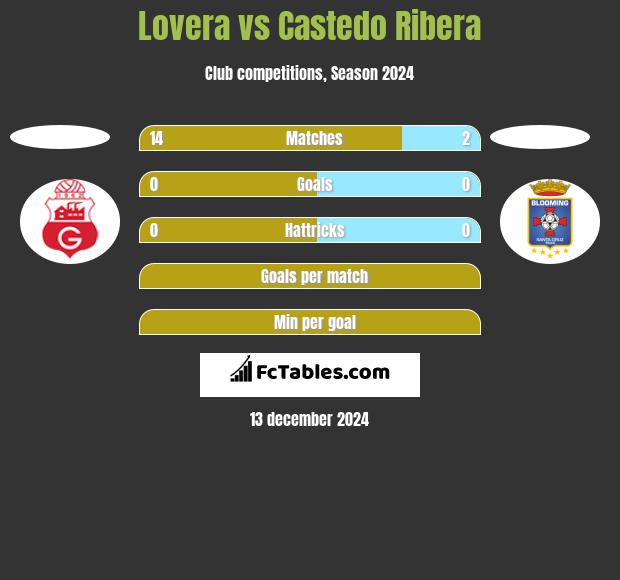 Lovera vs Castedo Ribera h2h player stats