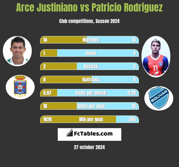 Arce Justiniano vs Patricio Rodriguez h2h player stats