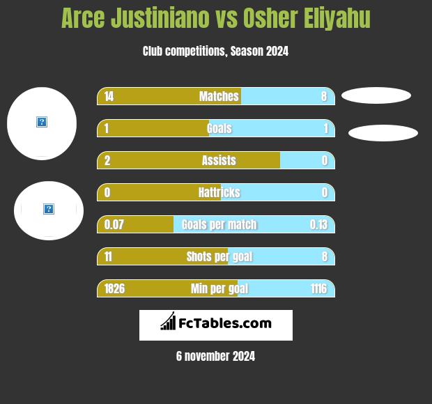 Arce Justiniano vs Osher Eliyahu h2h player stats