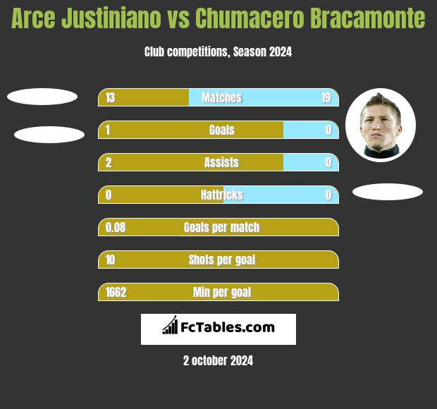 Arce Justiniano vs Chumacero Bracamonte h2h player stats