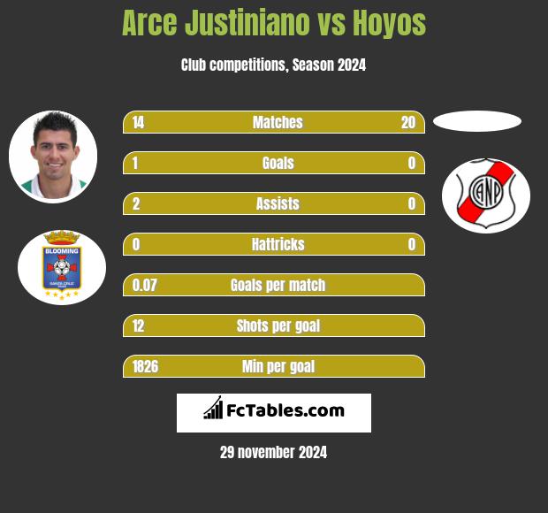 Arce Justiniano vs Hoyos h2h player stats