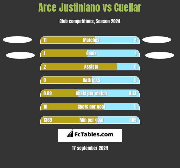 Arce Justiniano vs Cuellar h2h player stats