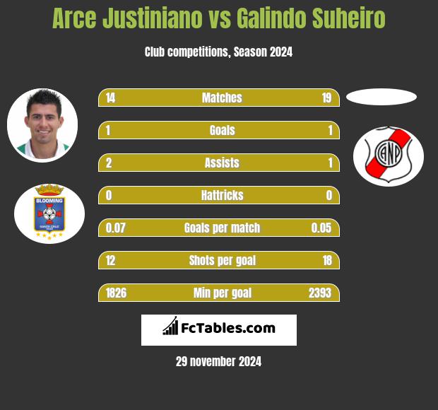 Arce Justiniano vs Galindo Suheiro h2h player stats