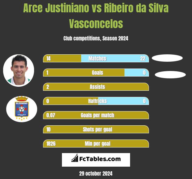 Arce Justiniano vs Ribeiro da Silva Vasconcelos h2h player stats