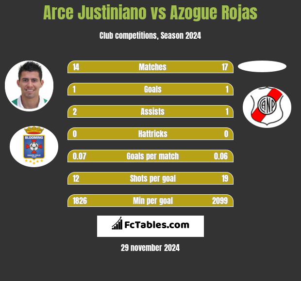 Arce Justiniano vs Azogue Rojas h2h player stats