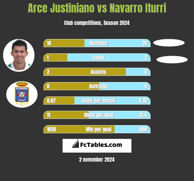 Arce Justiniano vs Navarro Iturri h2h player stats