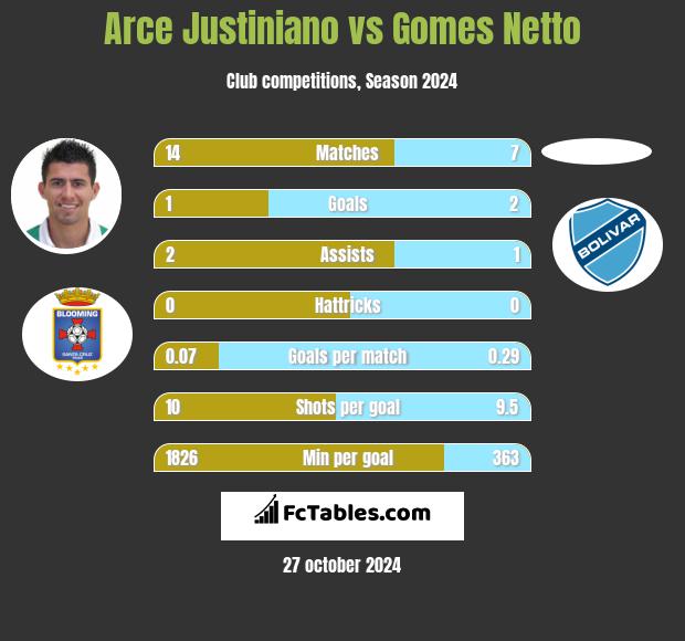 Arce Justiniano vs Gomes Netto h2h player stats