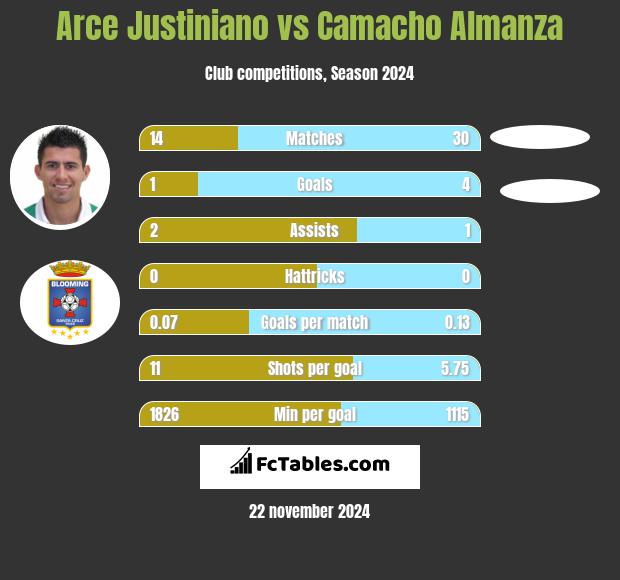 Arce Justiniano vs Camacho Almanza h2h player stats