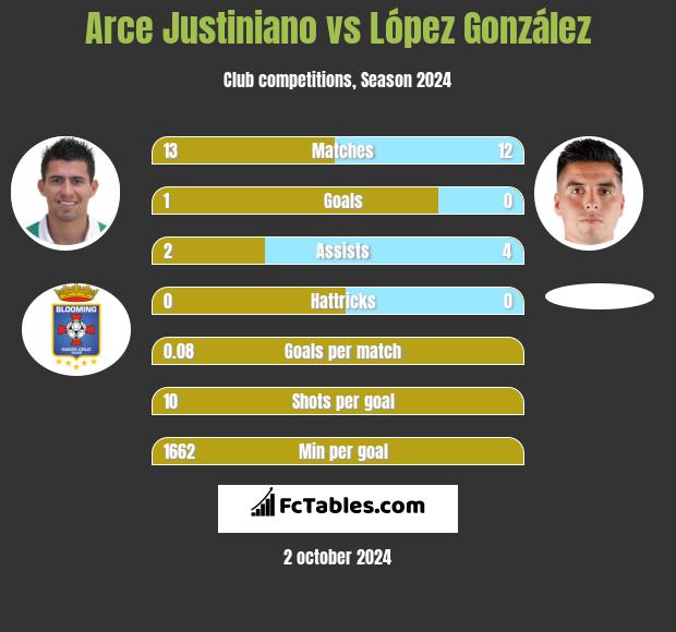 Arce Justiniano vs López González h2h player stats